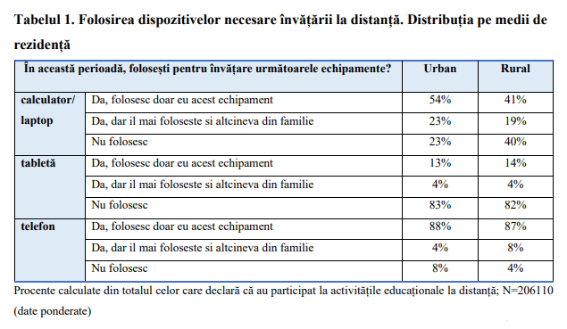 Folosirea dispozitivelor digitale necesare școlii on-line
